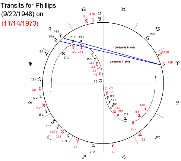 transits for phillips on 11/14/73