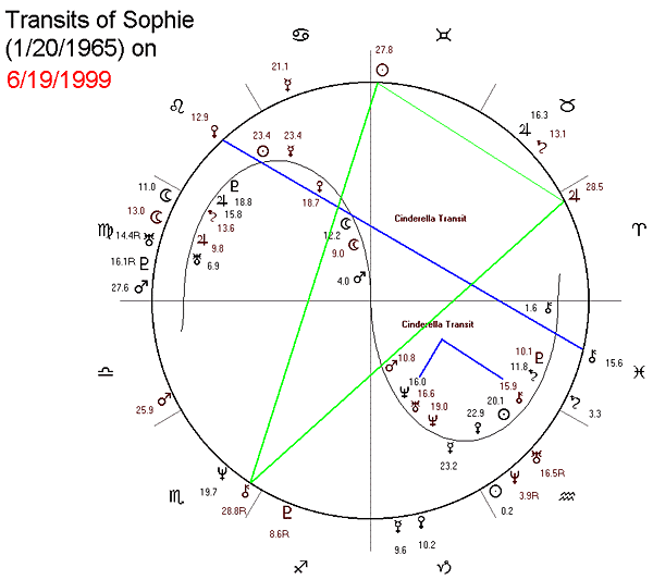 transits of sophie on 6/19/99